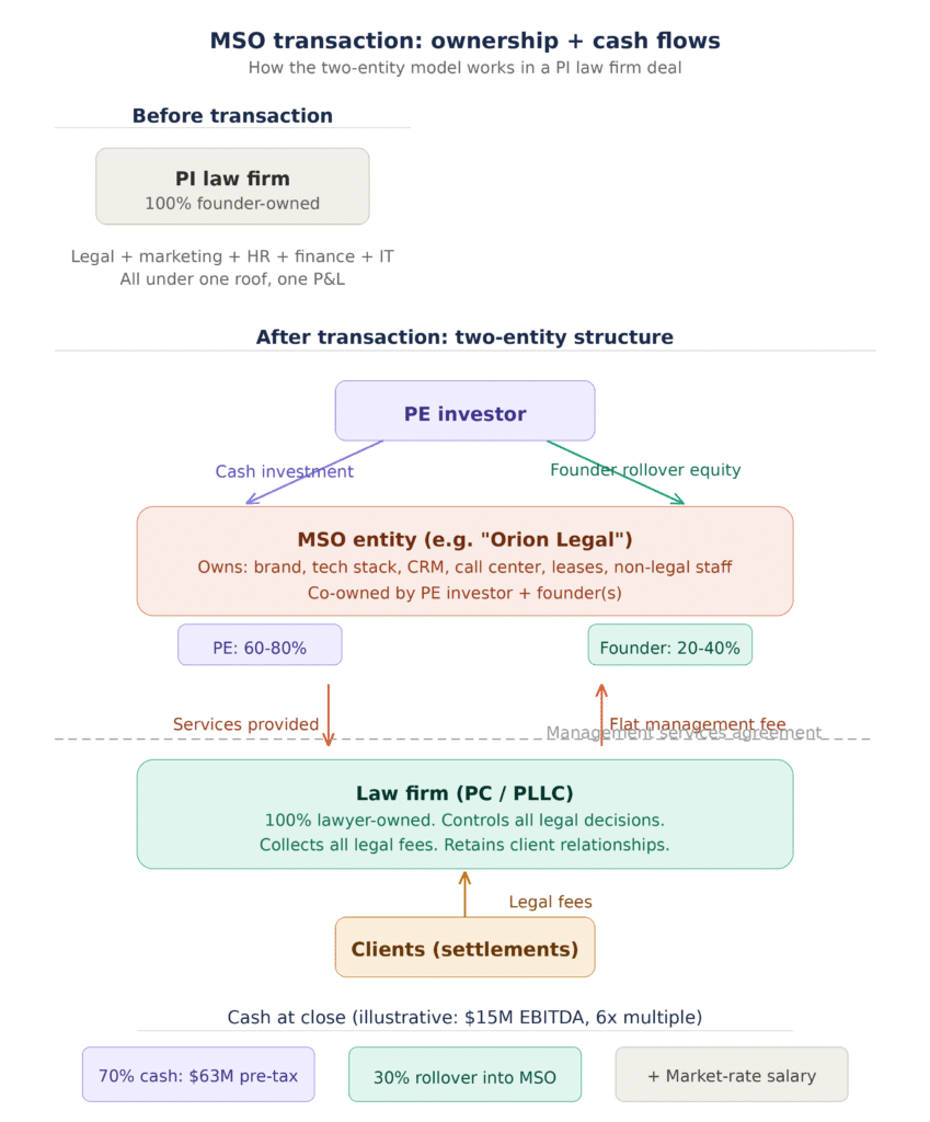 Outline of organization before and after MSO transaction